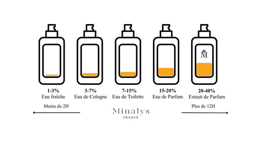 Qu'est-ce que l'extrait de parfum ?